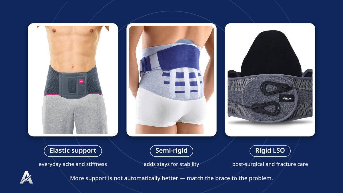 Three tiers of back brace: an elastic lumbar support, a semi-rigid brace with stays and a rigid Aspen LSO