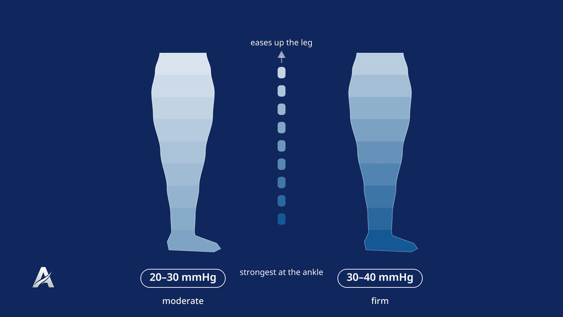 Diagram comparing 20-30 and 30-40 mmHg graduated compression, pressure strongest at the ankle