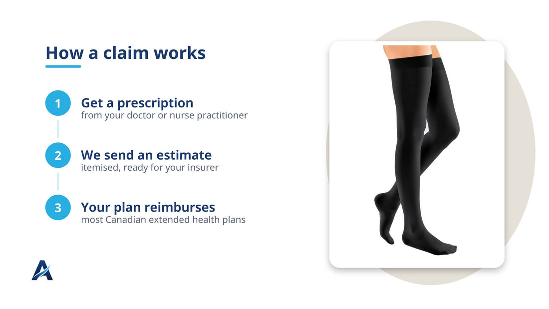 Three steps to an insurance claim: get a prescription, we send an estimate, your plan reimburses