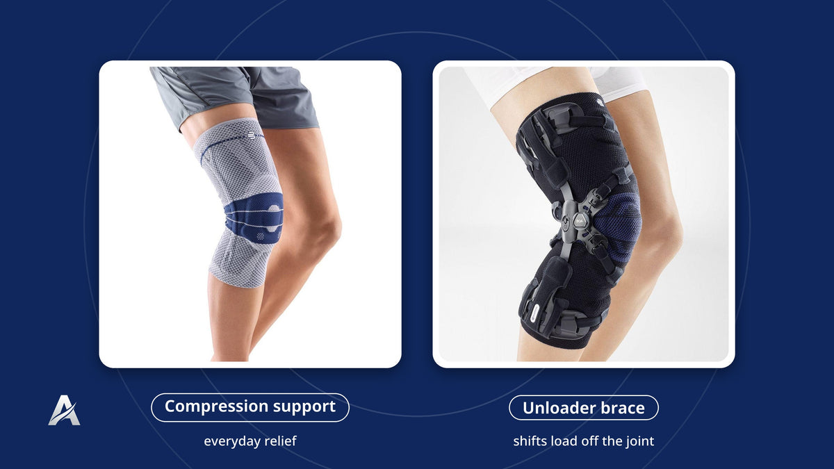 A GenuTrain compression support beside a GenuTrain OA unloader brace, the two options for knee osteoarthritis